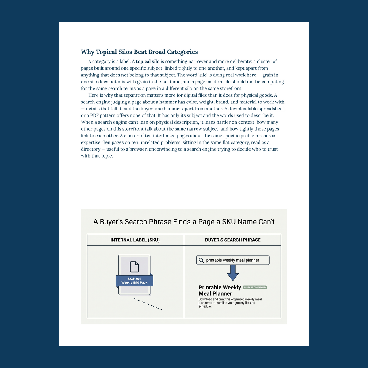 A page from Group Your Products the Way Buyers Actually Search, showing the diagram "A Buyer's Search Phrase Finds a Page a SKU Name Can't" in its prose