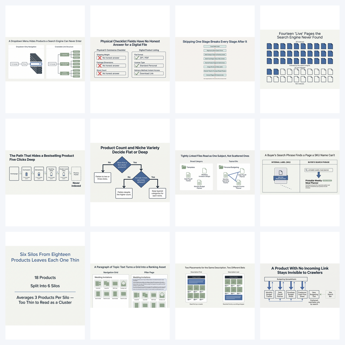 What's included with Why Your Digital Products Aren't Ranking: 12 of the 31 interior pages — diagrams and printable worksheets